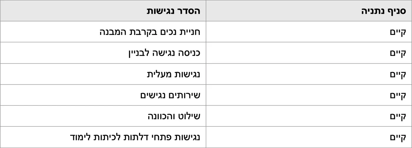 הסדר נגישות