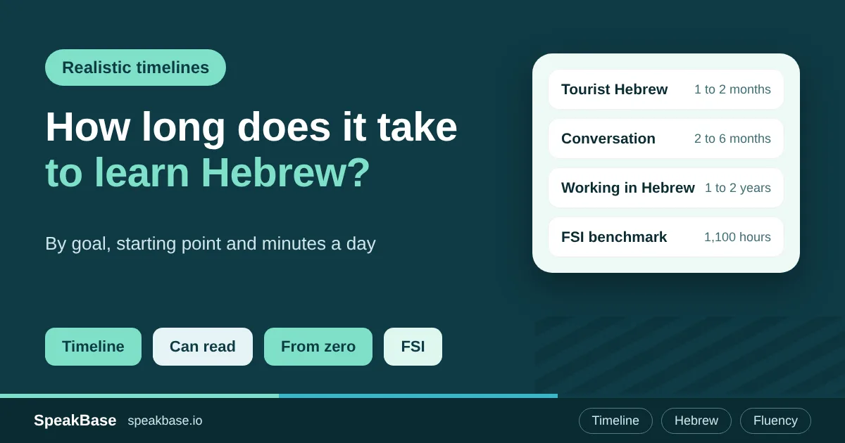 How Long Does It Take to Learn Hebrew? Realistic Timelines by Goal, Starting Point and Hours a Day